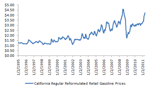 california gas prices 2011. California Gas Prices