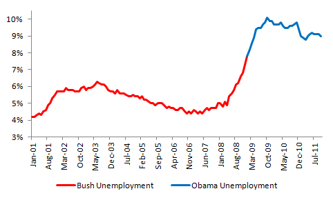 bush-vs-obama-unemployment-october-data.jpg?w=640