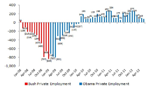 liberal-total-private-jobs-worldview-june-2012-data1.jpg?w=640&h=359
