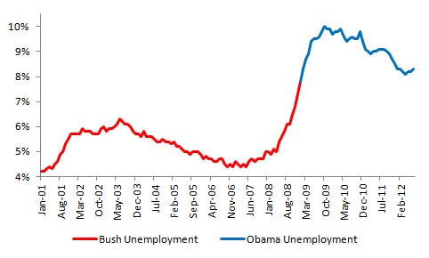 Kristen, agama paling malas didunia Bush-vs-obama-unemployment-july-2012-data