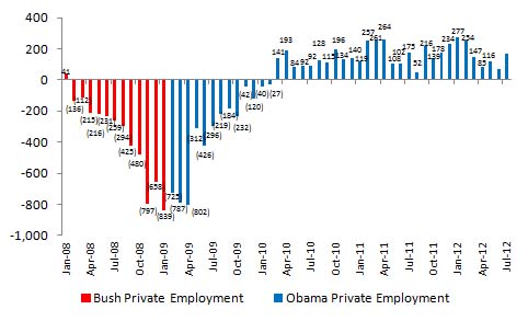 [Image: liberal-total-private-jobs-worldview-jul...%3Fw%3D640]