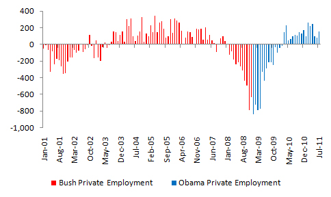Job Creation Chart Bush Obama