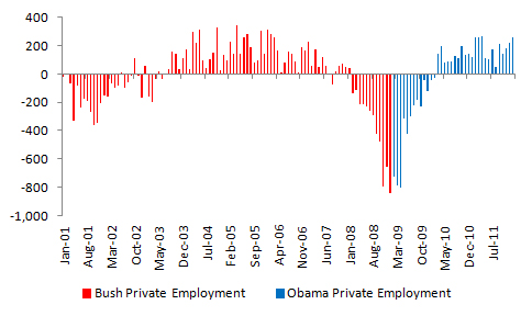 bush-vs-obama-total-private-jobs-full-picture-january-2012-data.jpg