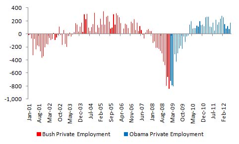 Bush Vs Obama Economy Chart