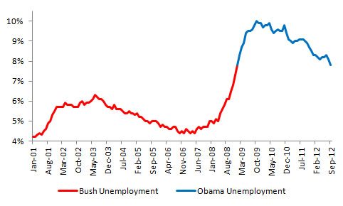 bush-vs-obama-unemployment-september-2012-data.jpg