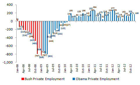 Change in Total Private Employment (in thousands), Source: U.S. Bureau of Labor Statistics