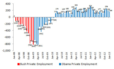 Bush Vs Obama Economy Chart